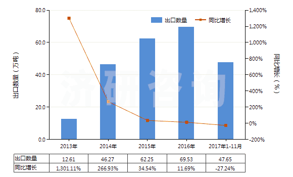 2013-2017年11月中國精對苯二甲酸(白色針狀結(jié)晶或粉末,密度1.510,主要技術(shù)指標為4-羧基苯甲醛(4-CBA)≤25PPM)(HS29173611)出口量及增速統(tǒng)計
